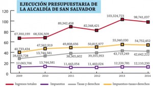 Ejecucion-presupuestaria-alcaldia-de-San-Salvador