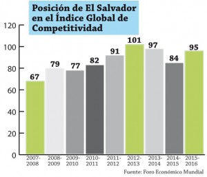 Indice-Global-de-Competitividad-El-Salvador