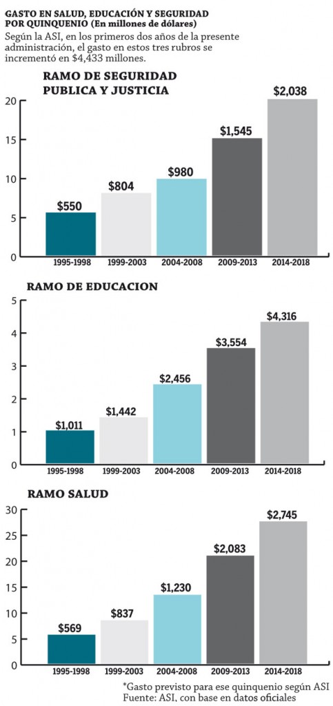 Gasto-en-salud,-educacion-y-seguidad