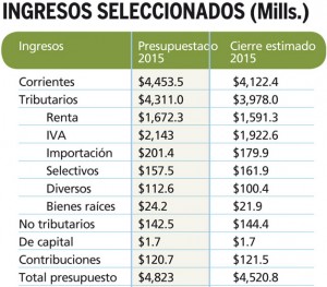 Ingresos-seleccionados