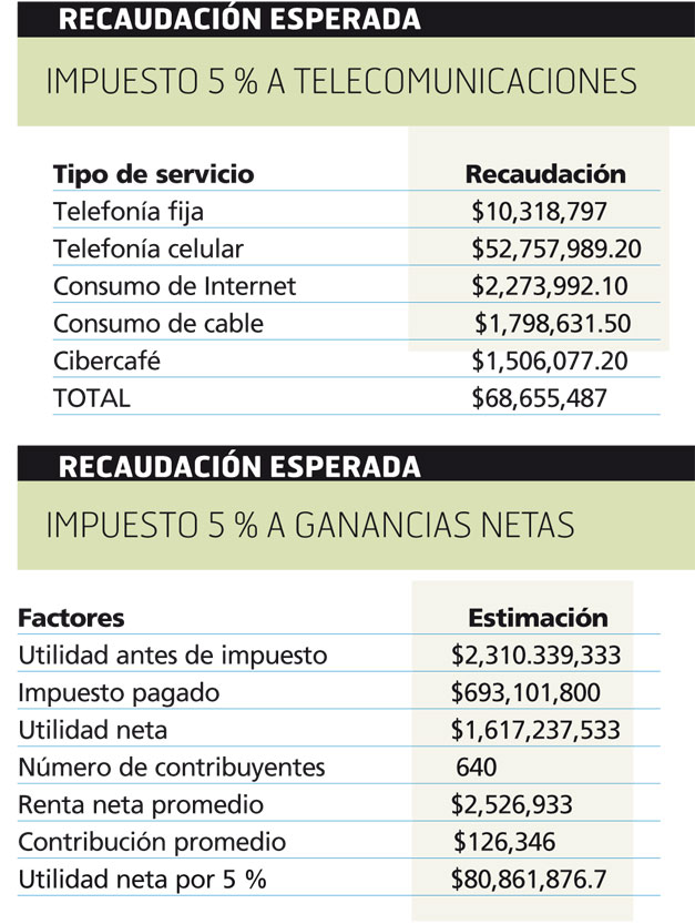 Recaudacion-esperada-con-nuevos-impuestos
