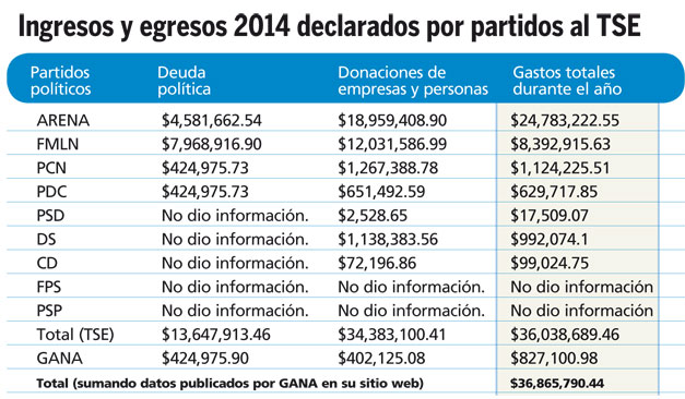 Ingresos-partidos