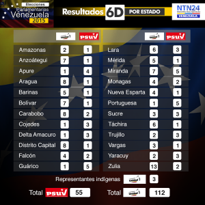 Resultados CNE