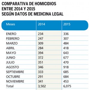 Comparativos-homicidios-2014-2015