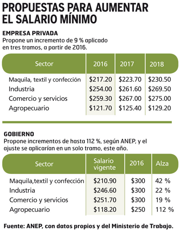 Cual Fue El Incremento Al Salario Mnimo 2016 | cual fue el aumento del salario minimo 2016 en colombia Cual Fue El Incremento Al Salario Mnimo 2016 | cual fue el aumento del salario minimo 2016 en colombia