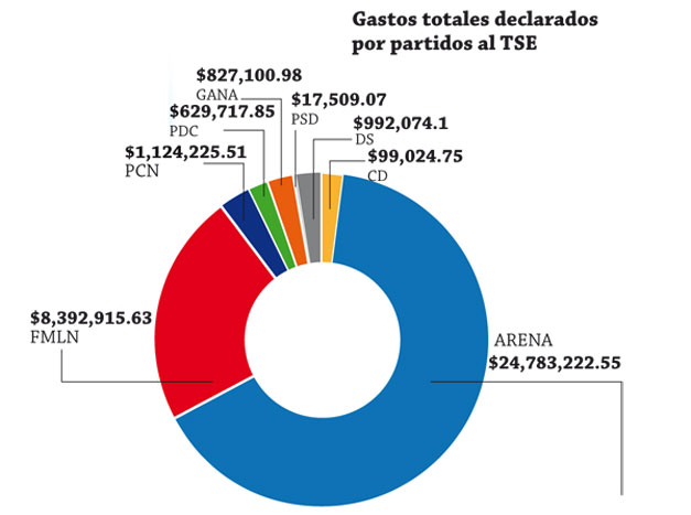 Gastos-declarados-por-el-TSE