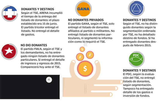 Donantes-partidos-politicos
