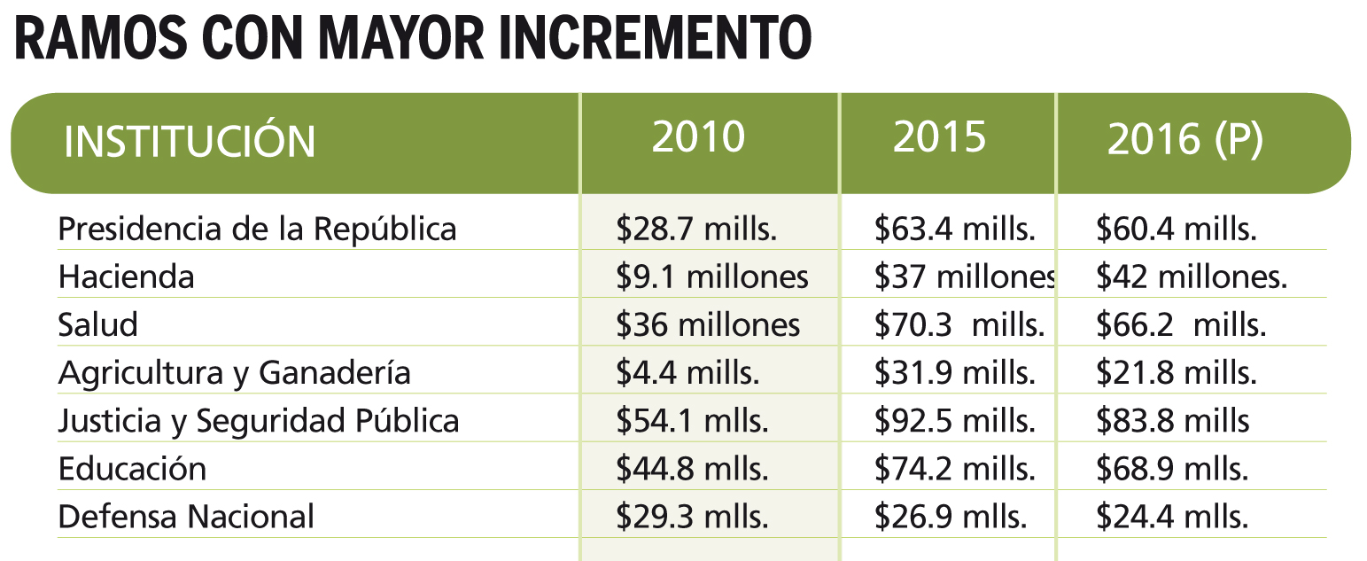 Gasto-en-bienes-y-servicios-crecimiento