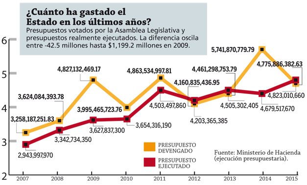 gastos-del-estado-desde-2009
