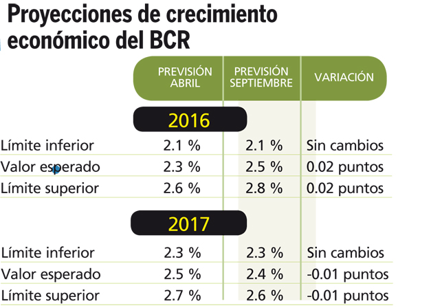 proyeccion-de-crecimiento-bcr