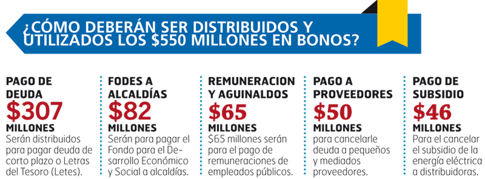 distribucion-550-millones-de-bonos