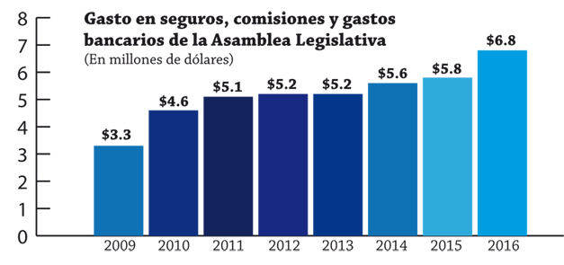 gasto-en-seguros-para-diputados