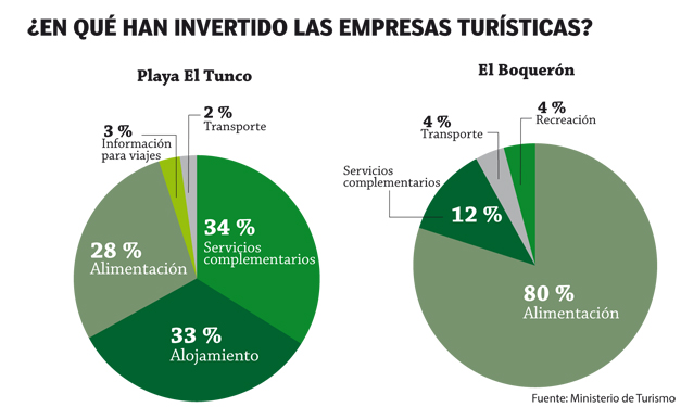 inversion-de-empresas-turisticas