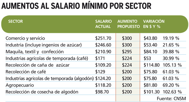 aumento-salario-minimo