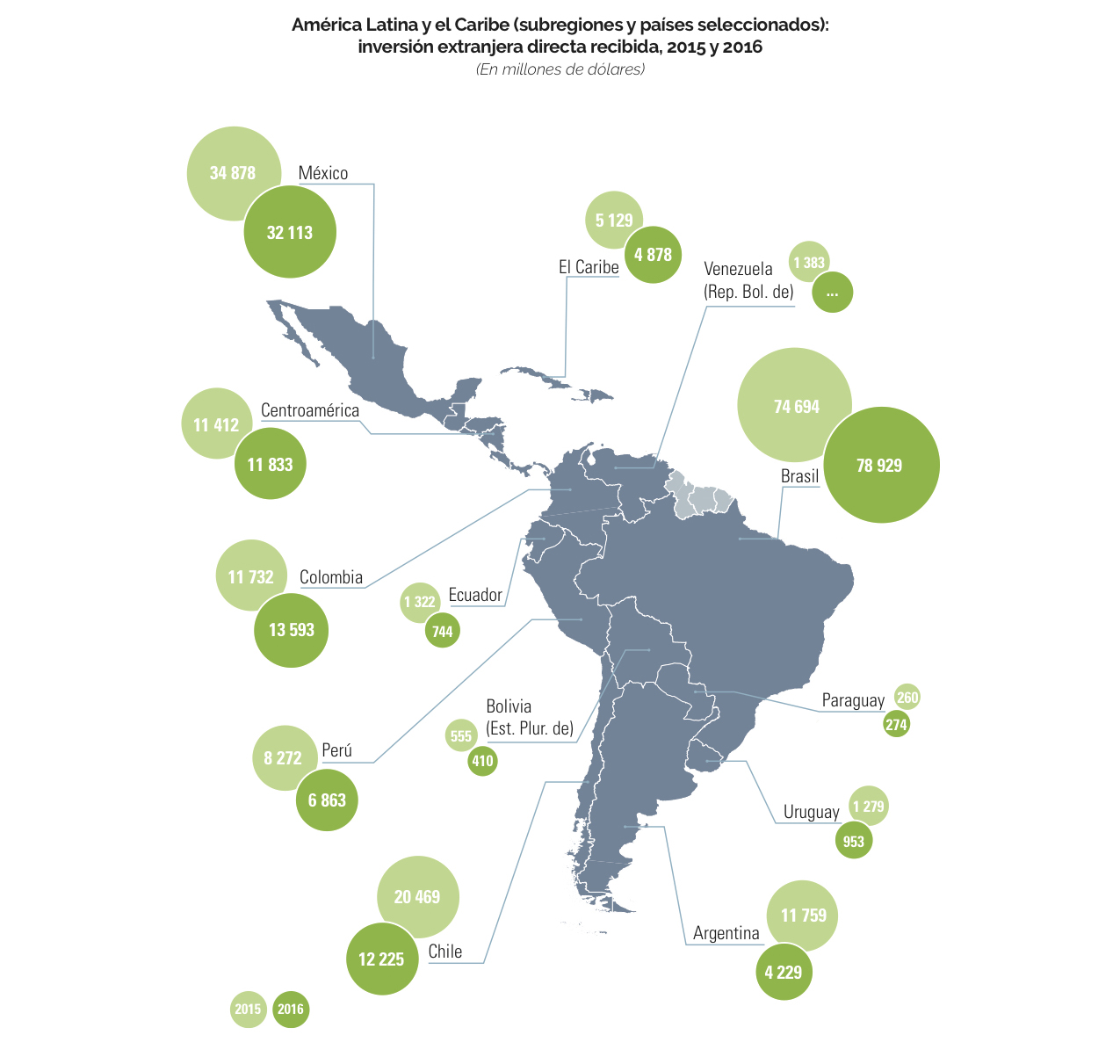 Inversión extranjera en América Latina volverá a caer en 2017 (-5%) — Cepal