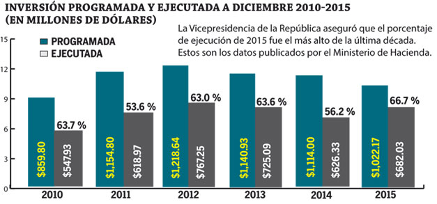 Inversion-programada-entre-2010-2015