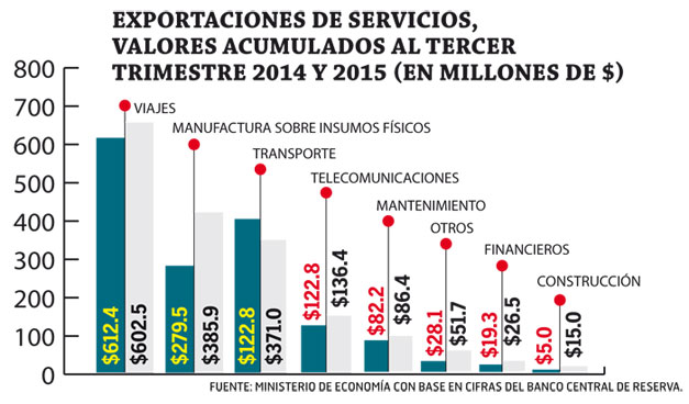 Exportaciones-de-servicios