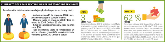 Impacto-de-baja-rentabilidad-en-las-pensiones