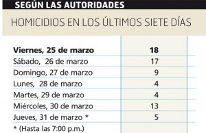 Promedio-homicidios-finales-de-marzo-2016