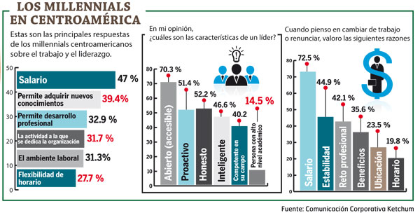 Millenials-Grafico