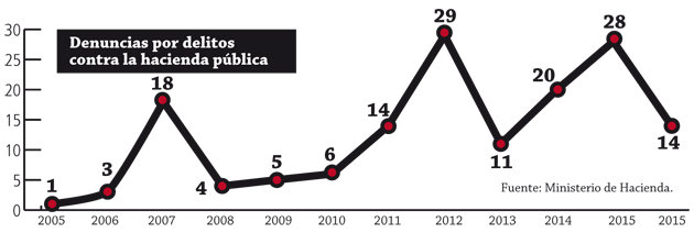 Denuncias-por-evasion-fiscal