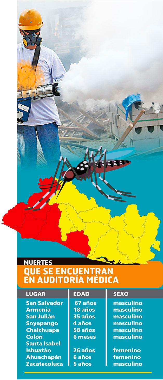 Epidemia de dengue en Honduras pone en alerta a Salud de El Salvador con 8,843 casos sospechosos de dengue