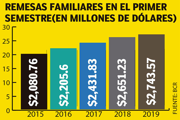 Remesas cerraron el primer semestre con desaceleración